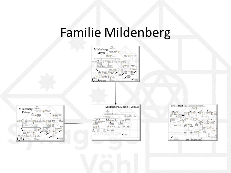 Familie Mildenberg, Überblick